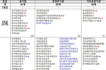 2025년 공공기관 안전등급…석탄공사 5등급, 도로공사·동서발전·LH 등 4등급