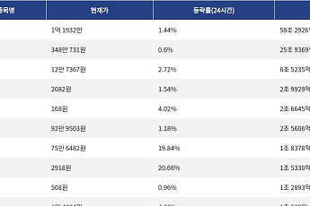 [넥스블록][거래량 톱 코인 10] 비트코인 1억 1932만 원, 이더리움 348만 731원