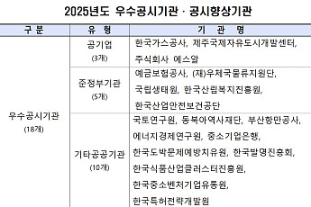 공공기관 공시 품질 개선…‘기관주의·불성실공시’ 2년 만에 다시 제로
