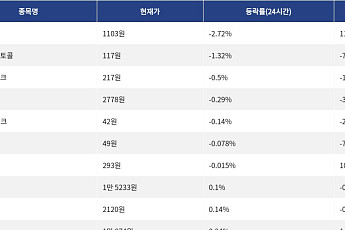 [넥스블록][하락 코인 10] 사이렌 -2.72% 하락, 스카이 프로토콜 -1.32% 약세
