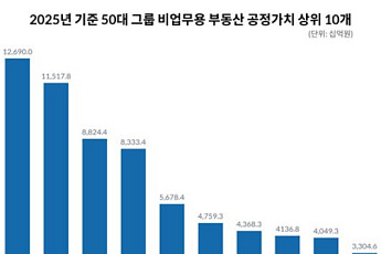 50대 그룹 '비업무용 부동산' 106조원…삼성·롯데 1·2위