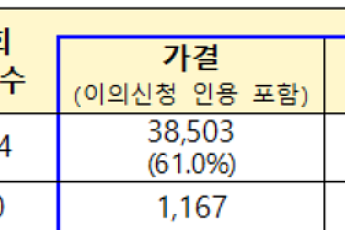 전세사기피해자 누적 3만8503건 인정⋯피해주택 매입 8357가구