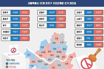 탈환이냐 수성이냐…與‧野 현직 구청장 17명 재도전
