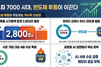 '삼전·SK하닉' 반도체 투톱 시총 2800조…외인 주도 상승세[7000피 시대 개장]