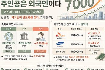 코스피 7000의 ‘진짜 주인공’은? [인포그래픽]
