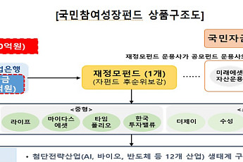 자펀드 운용사에 미래에셋·KB 등 10개사 선정 [국민참여형 성장펀드 출시]