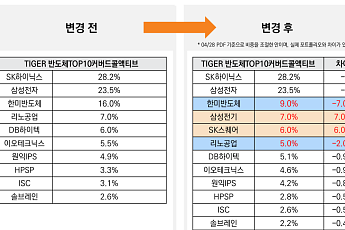 미래에셋 'TIGER 반도체TOP10커버드콜액티브', SK스퀘어·삼성전기 편입