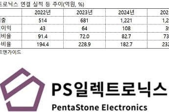 PS일렉트로닉스, ‘SMCI 파트너십’ 업고 퀀텀점프…1000억 AI 서버 계약 ‘잭팟’