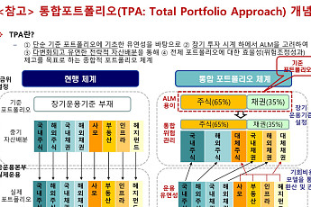 하버드대 교수·자본연 “연기금 자산배분 재편해야”