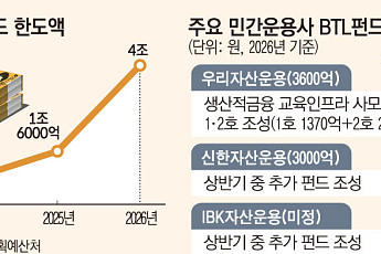 생활 SOC 판 커지자…민간운용사도 확대 [문열린BTL투자]