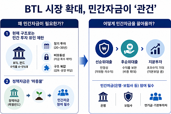 BTL펀드 확대, 민간 자금 유입이 ‘관건’ [문열린BTL투자]