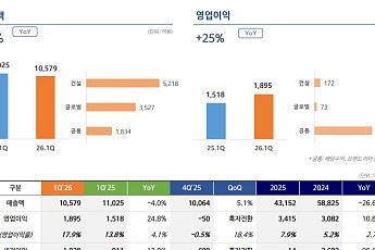㈜한화, 1Q 영업익 1895억원…전년比 25%↑