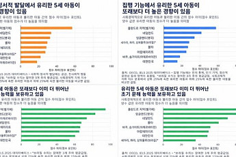 OECD 첫 유아 국제비교…한국 5세 문해·수리 ‘세계 최상위’, 사회성은 '숙제'