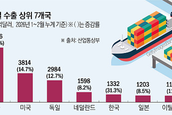 77년 만의 '수출 5대 강국'⋯올해 韓 수출 '반도체 날개' 달고 日 추월 가시권