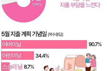 어린이날 가고 어버이날 온다…가정의 달 평균 지출 47만9000원 [데이터클립]