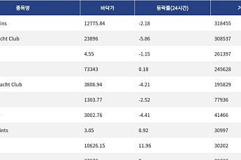 [넥스블록][핫 NFT] Pudgy Penguins, 일 거래량 31만달러 웃돌아… 바닥가 1만2775.84달러