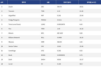 [넥스블록][인기 검색 코인 톱15] 프라이버시와 텔레그램 계열 강세…Zcash·Toncoin에 쏠린 시선