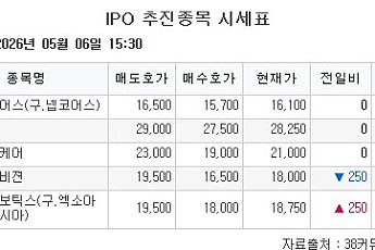 [장외시황] 빅웨이브로보틱스, 코스닥 상장증권신고서 제출