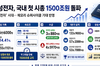 삼성전자, 국내 증시 최초로 시총 1500조 돌파…‘26만전자’ 시대 도래