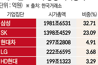 코스피 7000시대, 10대 그룹 시가총액 4400조원 돌파…삼성ㆍSK 영향력 55% 넘어
