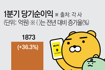 ‘최대 실적’ 카카오뱅크·카카오페이, 블록체인ㆍAI 신사업 속도낸다