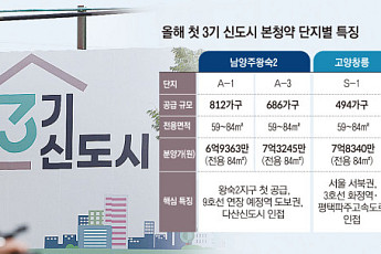 올해 첫 3기 신도시 청약 시동…왕숙2·창릉·계양 어디 넣을까