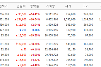 [증시키워드] 삼전닉스 신고가에 칠천피 안착⋯미래에셋證 ‘1조 클럽’ 가나