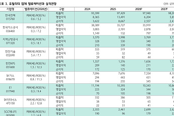 하나증권 “유가 100달러 시대…발전사 웃고 한국전력 부담 커진다”
