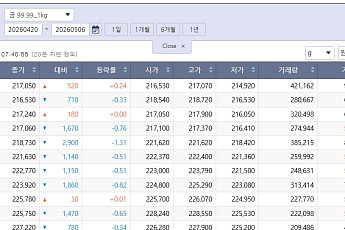 치솟은 국제 금값…국내 금시세는?