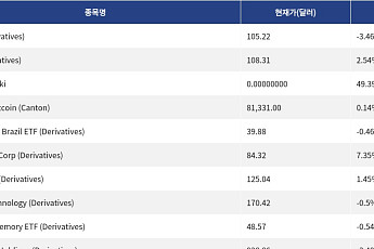 [넥스블록][신규 코인 톱10] Zoom 3.46% 하락, eBay 2.54% 상승