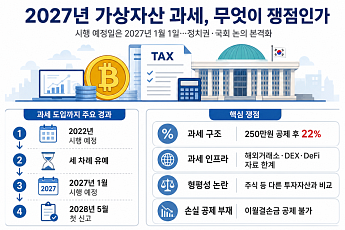 2027년 가상자산 과세 분수령…정치권 논의 속 국회 토론회 개최