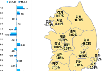 용산 아파트 가격 4주 만에 반등…‘막판 급매’ 강남구 약세 지속