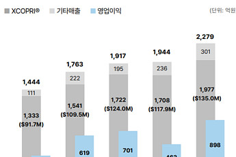 SK바이오팜, 1분기 영업익 898억…현금으로 ‘빅 바이오텍’ 시동