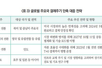 미국 주식 결제주기 단축 보니⋯“시차·환전 부담에 역외투자자 제약”