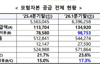 종투사, 1분기 모험자본 공급 10조…중개 플랫폼 7월 출시
