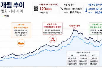 전쟁 종식 임박 소식에 주가 치솟고 유가 급락⋯글로벌 돈줄, 다시 위험자산으로