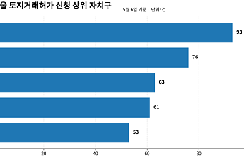 다주택자 양도세 중과 임박에 매도 '스퍼트'⋯매물 줄고 토허 신청 몰렸다