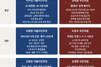 AI 공장부터 세종 의사당까지…충청 청년 일자리 승부수는 [6·3 경제 공약 해부⑨]