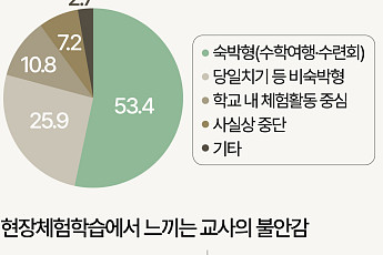 수학여행 가는 학교, 2곳 중 1곳뿐 [데이터클립]