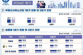 국토부, 첫 부동산서비스업 BSI 공표⋯1분기 기업경기 62.7