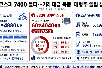 코스피, 역대급 상승에 3일만에 거래대금 150조 넘어…대형주 거래 쏠림은 심화 [7000피의 역설]