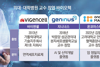 ‘의료 현장 출신’ 바이오텍, 인수합병에 해외 진출까지
