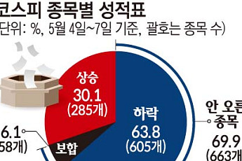 ‘역대급 불장’인데 내 주식은 왜…코스피 10종목 중 7개는 안 올랐다[7000피의 역설]