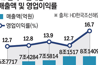 HD한국조선해양, 1Q 영업익  57.8%↑…“하반기 美 LNG 프로젝트 입찰 본격화”