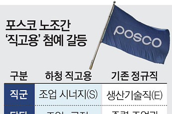 직고용 첫 발 뗀 포스코…임금·직군 놓고 의견차 [번지는 노노 갈등]