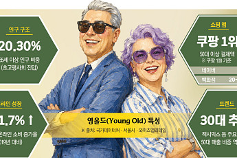 ‘더 오래 살 건데, 나를 위한 소비 안 아끼죠’⋯유통가 큰손 된 ‘영올드’ 파워