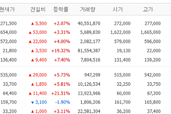 [증시키워드] ‘삼전ㆍSK하닉’ 신고가 경신 속 재건주 부상⋯삼성E&A 21%ㆍ대한광통신 19%↑