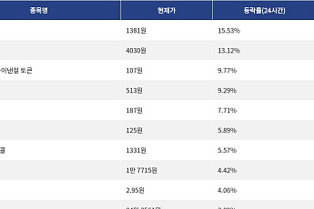 [넥스블록][상승 코인 10] 사이렌 15.53% 급등, 톤코인 13.12% 상승세