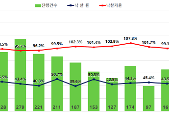 서울 경매 낙찰가율 다시 100% 넘었다⋯15억원 이하 대단지 강세