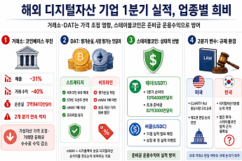 거래 부진에 디지털 자산 기업 실적 희비…2분기 변수는 규제 환경